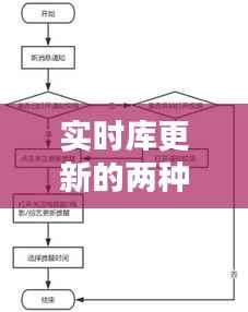 实时库更新的两种模式：传统与智能优化