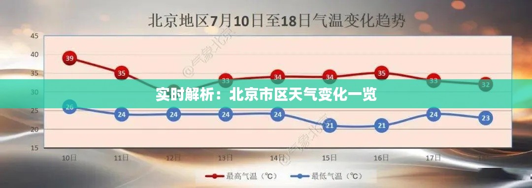 实时解析：北京市区天气变化一览