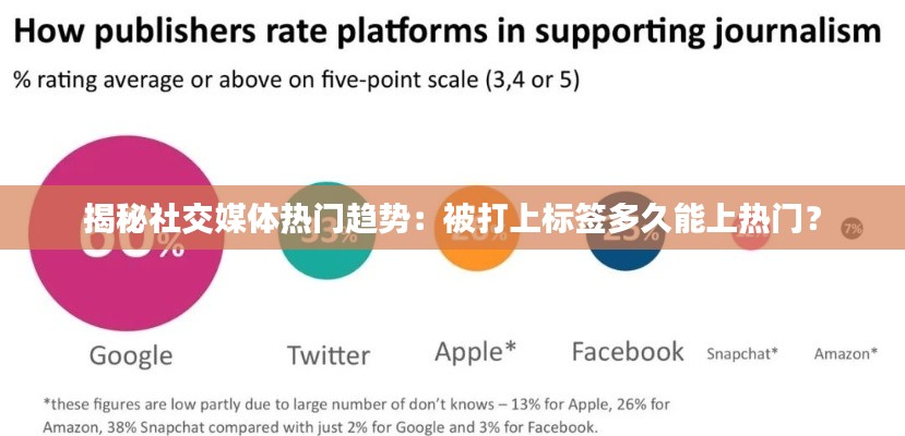 揭秘社交媒体热门趋势：被打上标签多久能上热门？