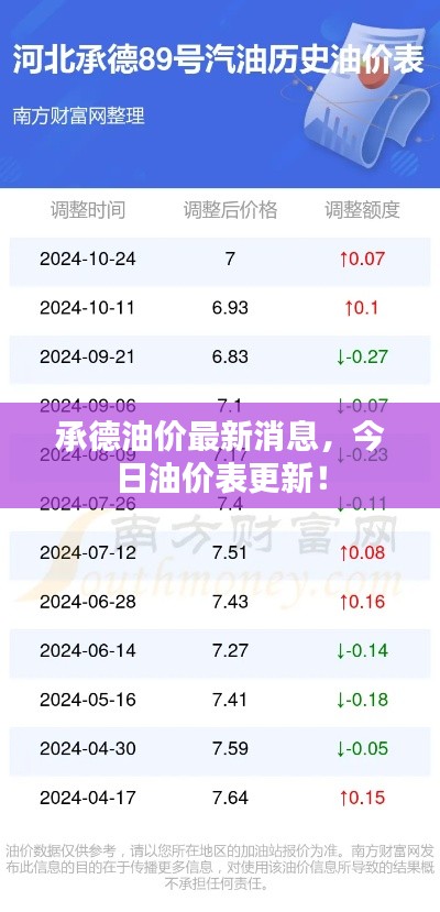 承德油价最新消息，今日油价表更新！