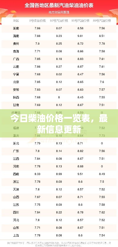 今日柴油价格一览表，最新信息更新