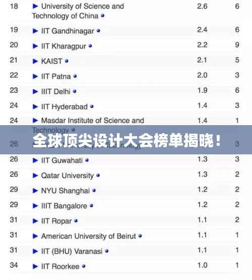 全球顶尖设计大会榜单揭晓！