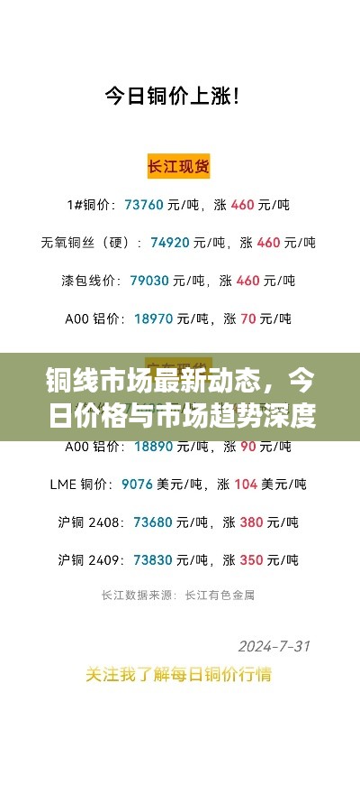 铜线市场最新动态，今日价格与市场趋势深度解析