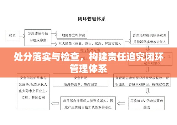 处分落实与检查，构建责任追究闭环管理体系